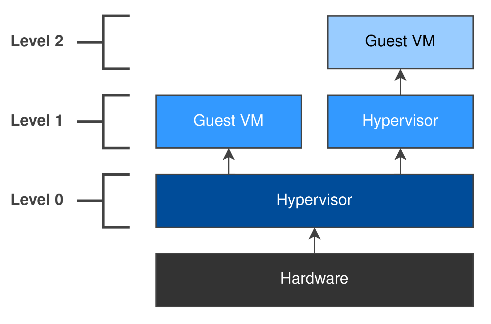 Nested Virtualization