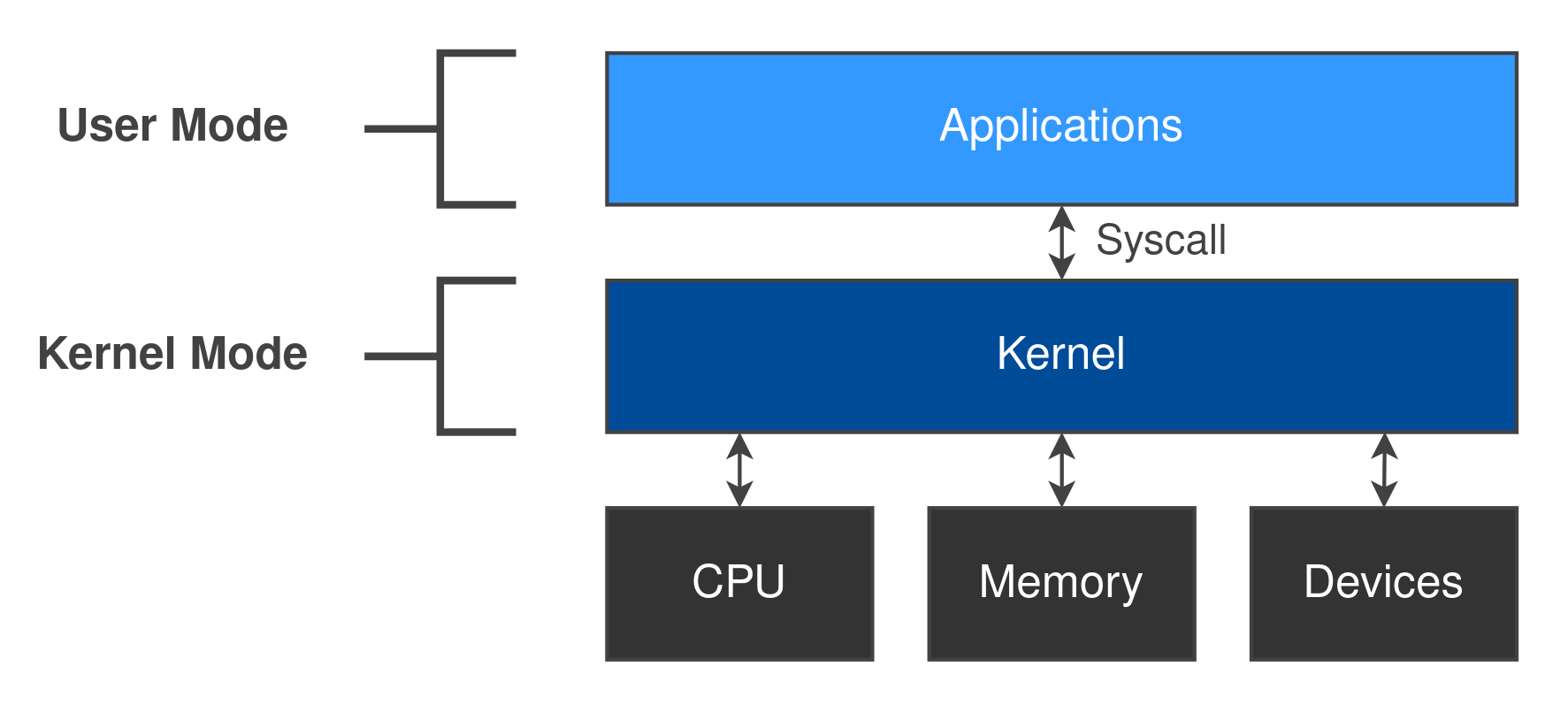 User mode vs kernel mode