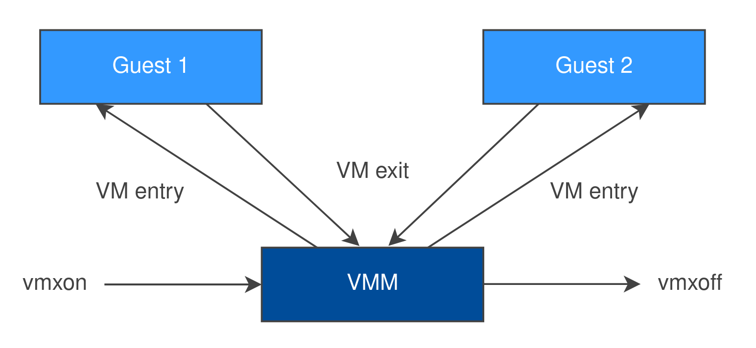 VT-x Lifecycle