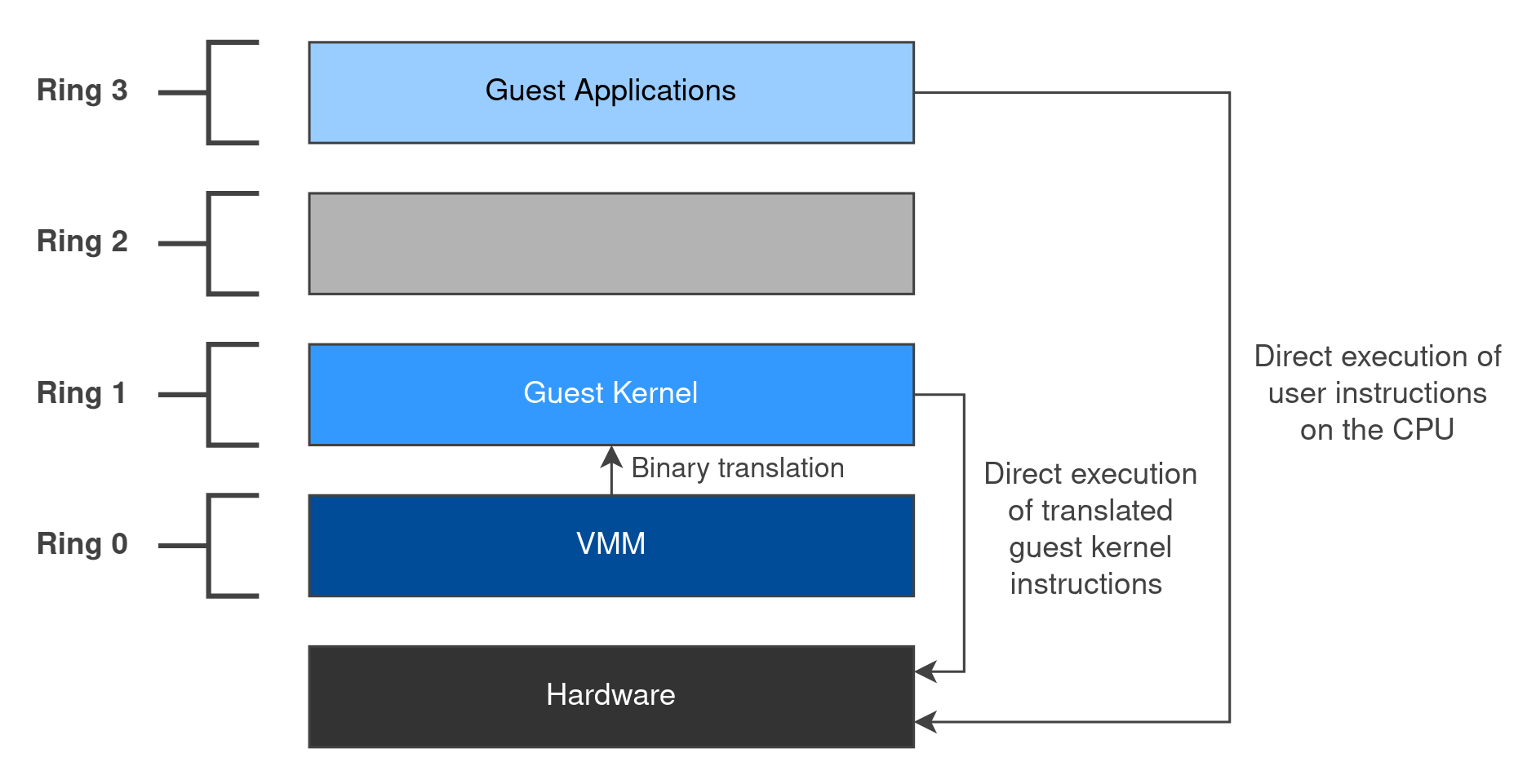 Binary Translation on x86