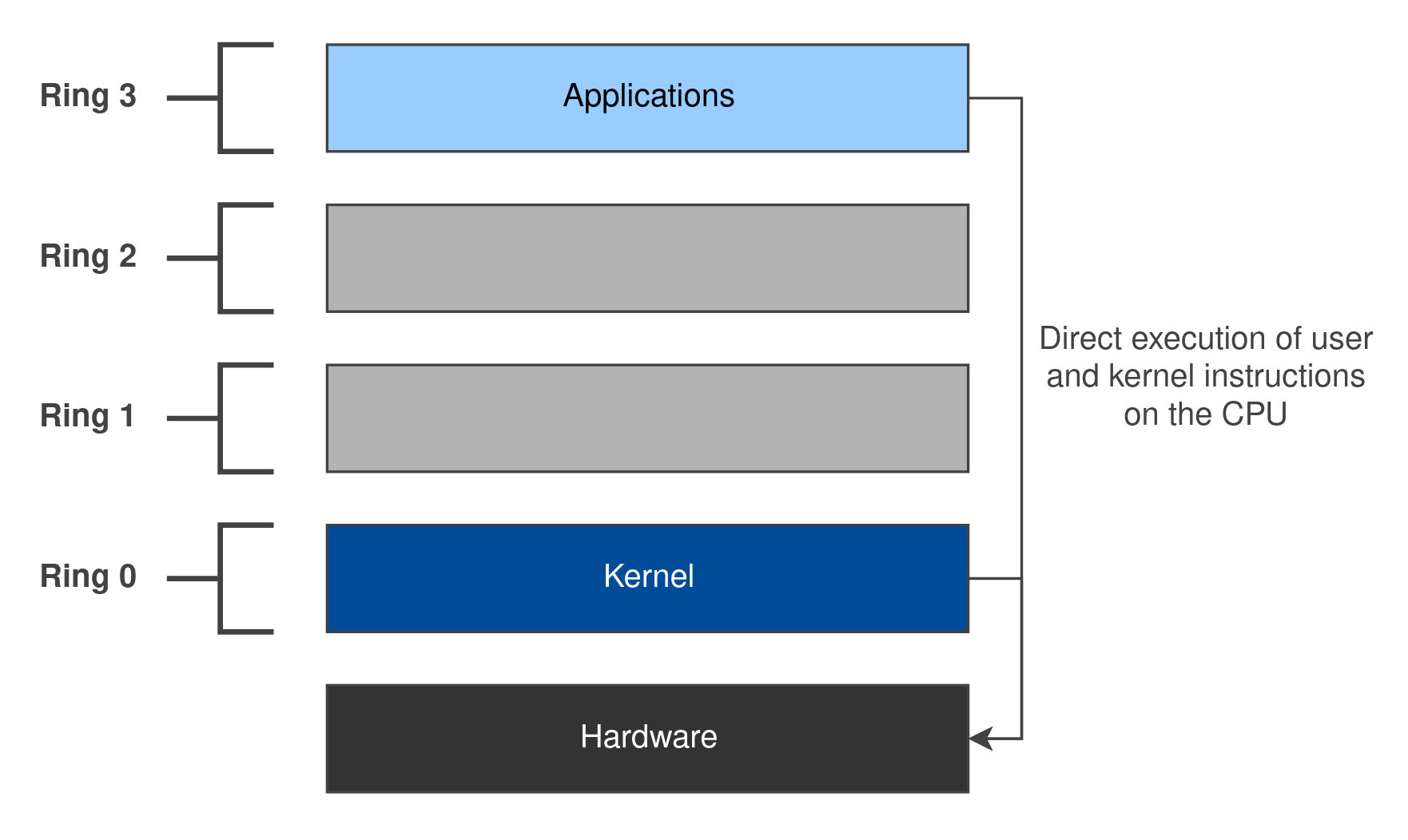 Execution of CPU Instructions on x86