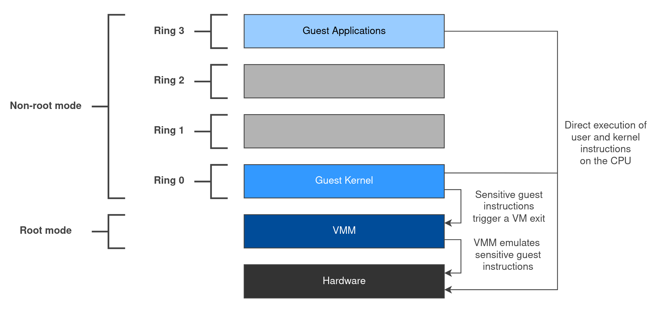 Hardware Assisted Virtualization on x86