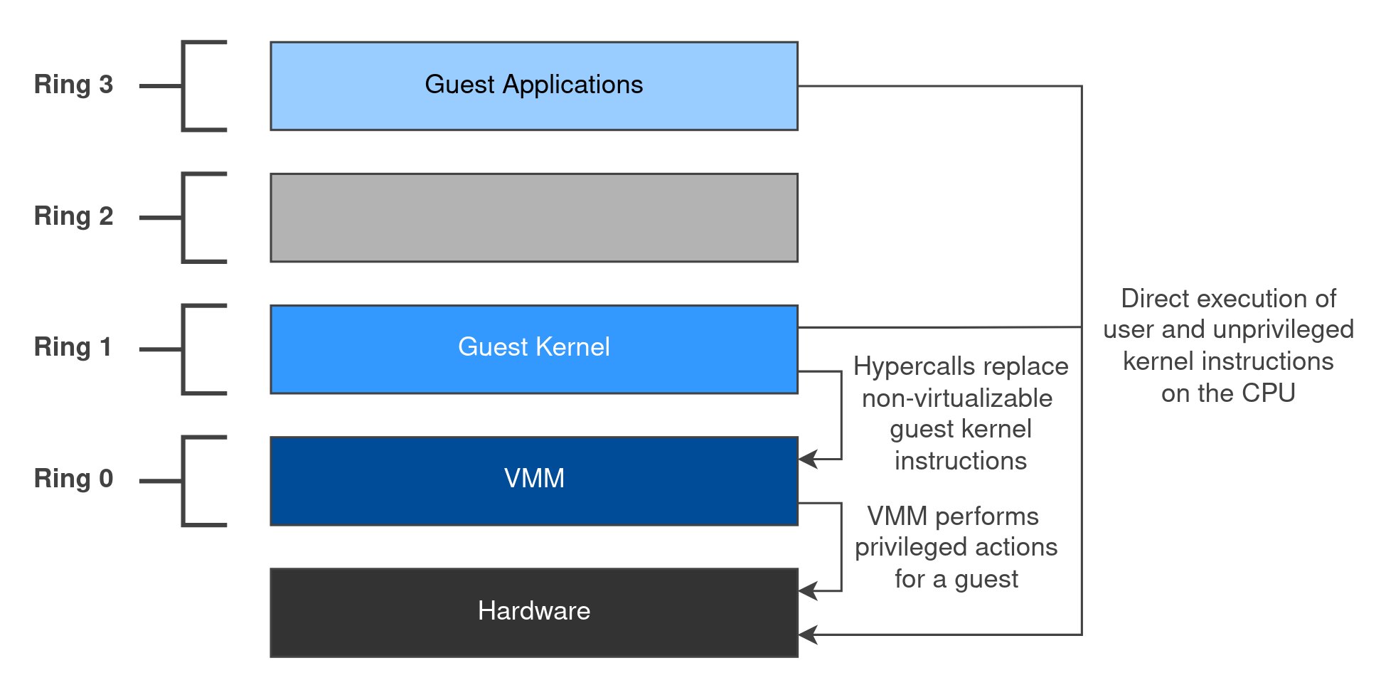 Paravirtualization on x86