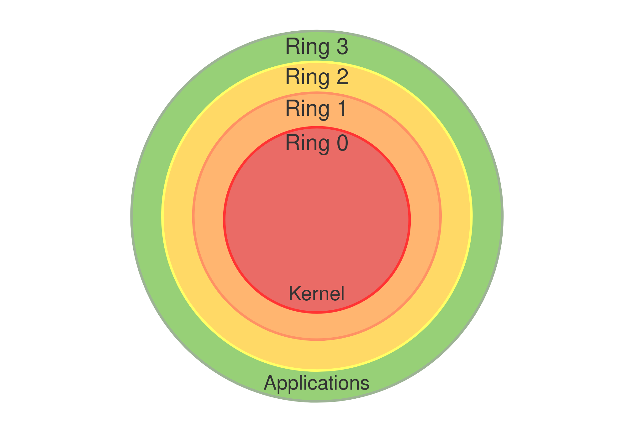 x86 Protection Rings