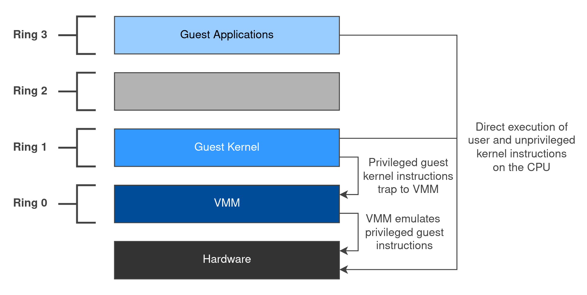 Trap-and-Emulate on x86
